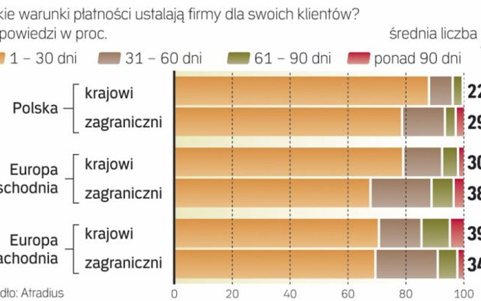 W tym roku liczba upadłości może wzrosnąć.