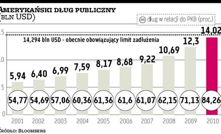 Dług USA: większy limit lub będzie katastrofa