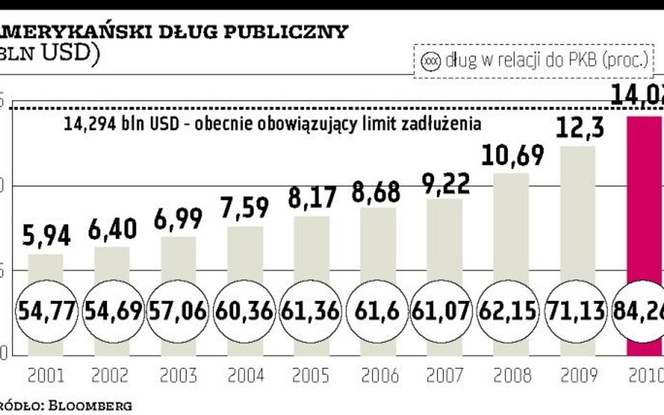 Dług USA: większy limit lub będzie katastrofa