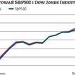 Inwestorzy w Europie z zazdrością spoglądają na to, co się dzieje za oceanem. Amerykańskie indeksy S