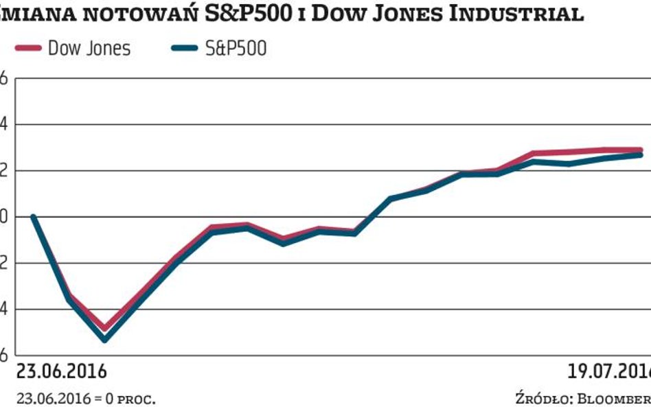 Inwestorzy w Europie z zazdrością spoglądają na to, co się dzieje za oceanem. Amerykańskie indeksy S
