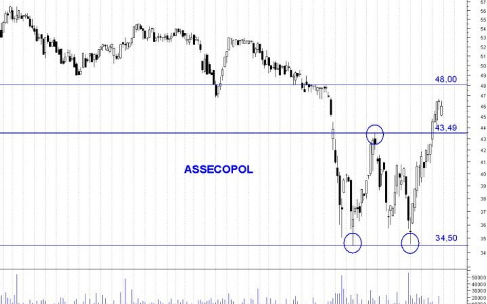 Asseco Poland: opór 43,49 zł pokonany