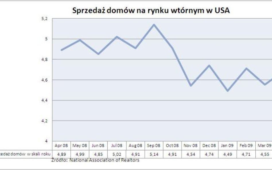 Sprzedaż domów na rynku wtórnym w USA