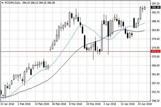 Notowania kukurydzy w USA – dane dzienne