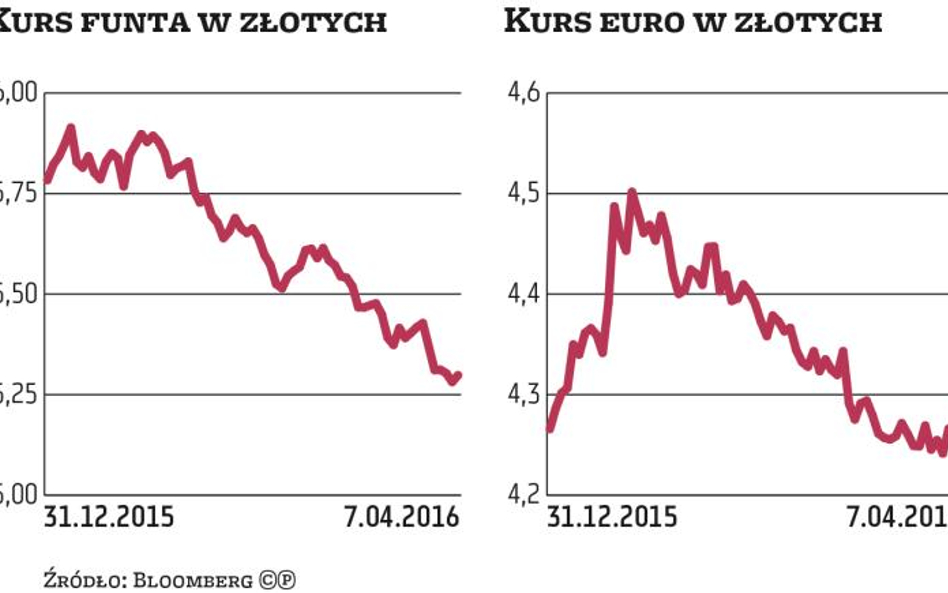 Brexit może mocno uderzyć w złotego