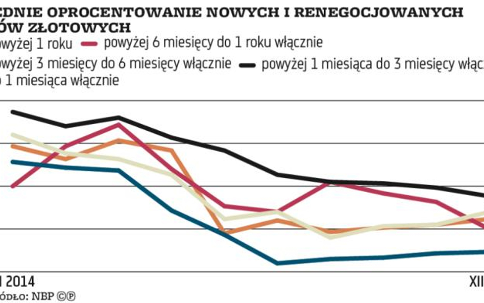 Ciekawe warunki: Małe kwoty lokat są wyżej oprocentowane