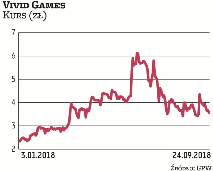 Na początku roku za akcję Vividu trzeba było zapłacić 2,3 zł. W kolejnych miesiącach kurs rósł, aż w