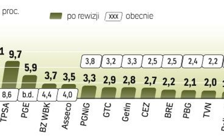 Waga spółki w indeksie decyduje o wpływie firmy na jego zachowanie