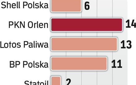 Liderami są Orlen i Lotos