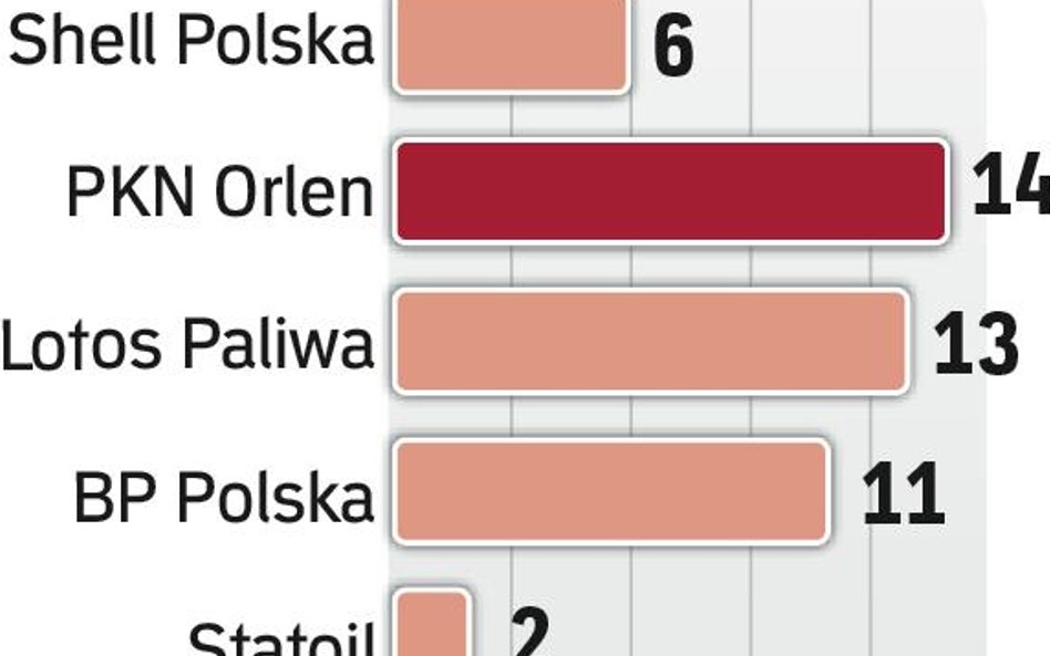 Liderami są Orlen i Lotos