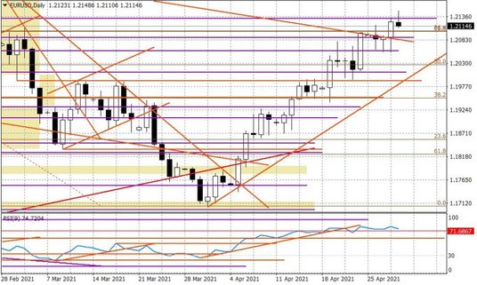 Wykres dzienny EURUSD