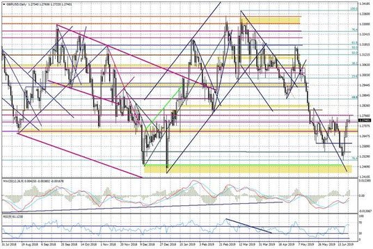 Wykres dzienny GBPUSD