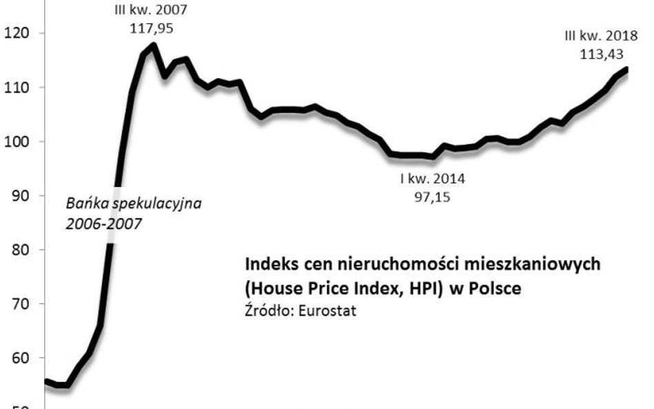 Rys. 1. Według Eurostatu ceny mieszkań w Polsce są coraz bliżej rekordu