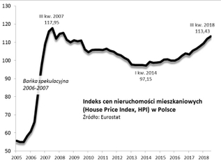 Rys. 1. Według Eurostatu ceny mieszkań w Polsce są coraz bliżej rekordu