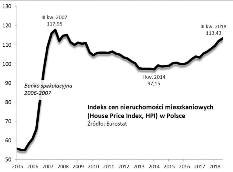 Rys. 1. Według Eurostatu ceny mieszkań w Polsce są coraz bliżej rekordu