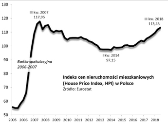 Rys. 1. Według Eurostatu ceny mieszkań w Polsce są coraz bliżej rekordu