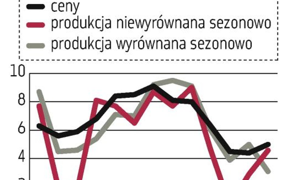 GUS: Lekkie przyspieszenie, ale trend spadkowy