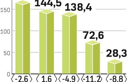 Kolekcje nie powstrzymały spadków sprzedaży