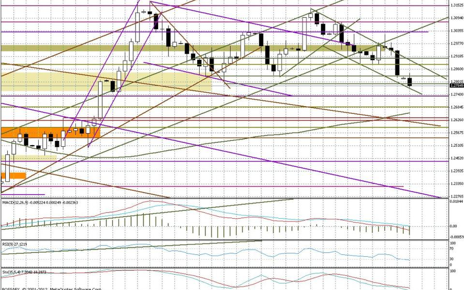 Wykres dzienny EUR/USD