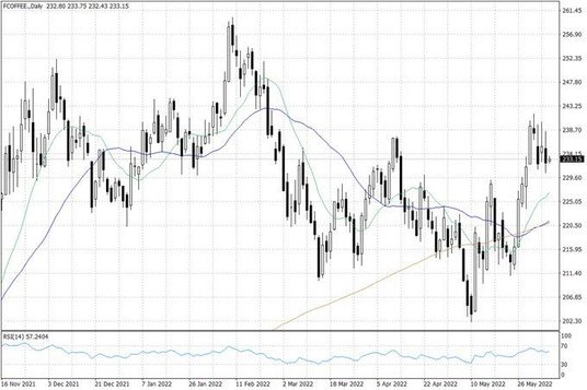 Notowania kawy arabica w USA – dane dzienne