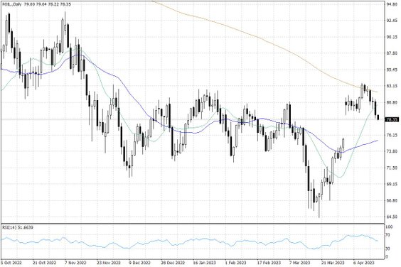 Notowania ropy naftowej WTI – dane dzienne