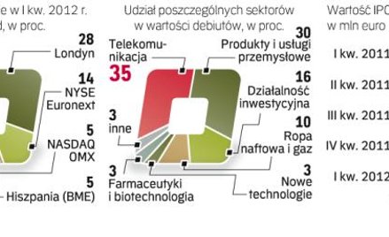 Warszawska giełda była najaktywniejsza pod względem debiutów