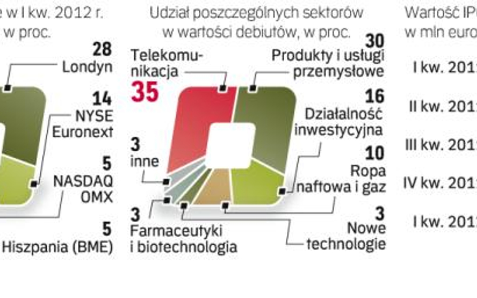 Warszawska giełda była najaktywniejsza pod względem debiutów