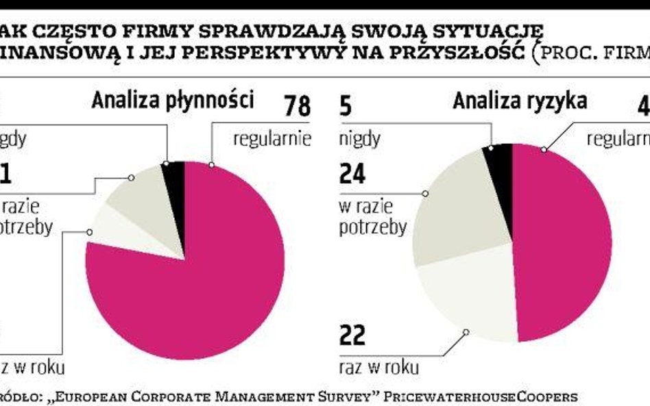 Kryzys niewiele nauczył przedsiębiorców