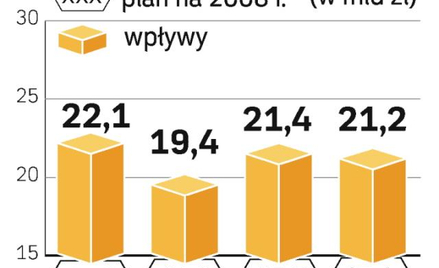 Plan dochodów rzĄdu. Założenia dotyczące dochodów pod koniec roku nie odpowiadały rzeczywistym wpływ