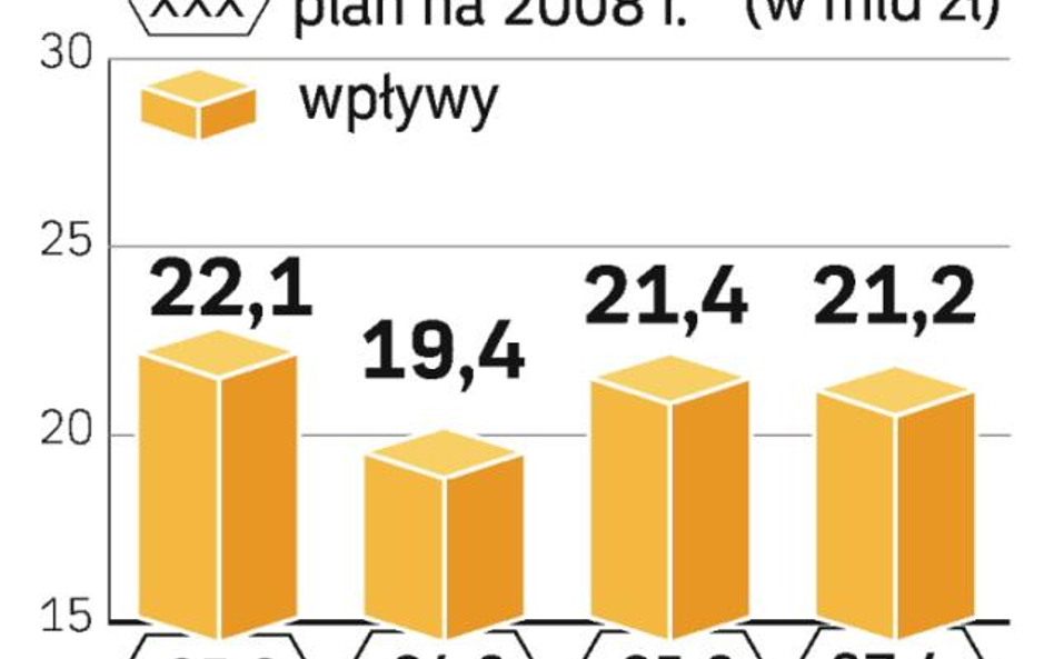 Plan dochodów rzĄdu. Założenia dotyczące dochodów pod koniec roku nie odpowiadały rzeczywistym wpływ