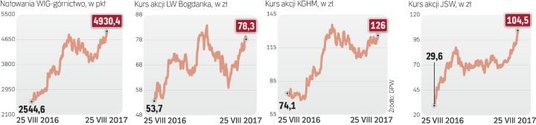 Indeks Wig-górnictwo wzrósł przez rok o ponad 80 procent