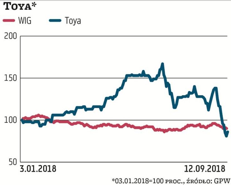 Toya została od początku roku przeceniona o 14 proc., do obecnych 9 zł za akcję. Jednak straty zosta