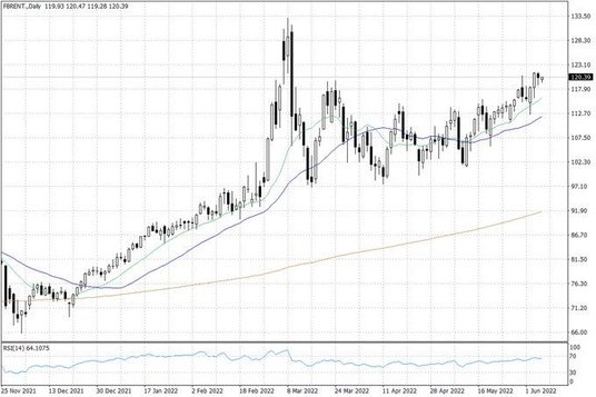 Notowania ropy naftowej Brent – dane dzienne
