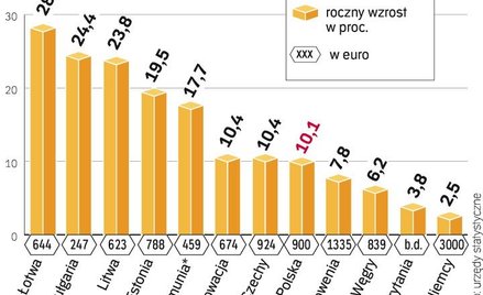Fala podwyżek w regionie