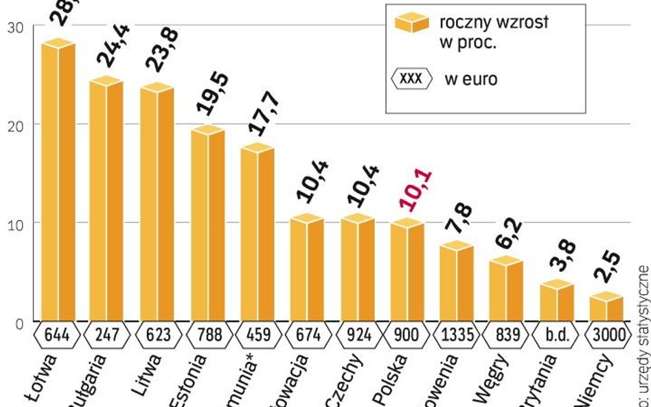 Fala podwyżek w regionie