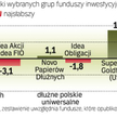 Kolejny miesiąc zysków funduszy