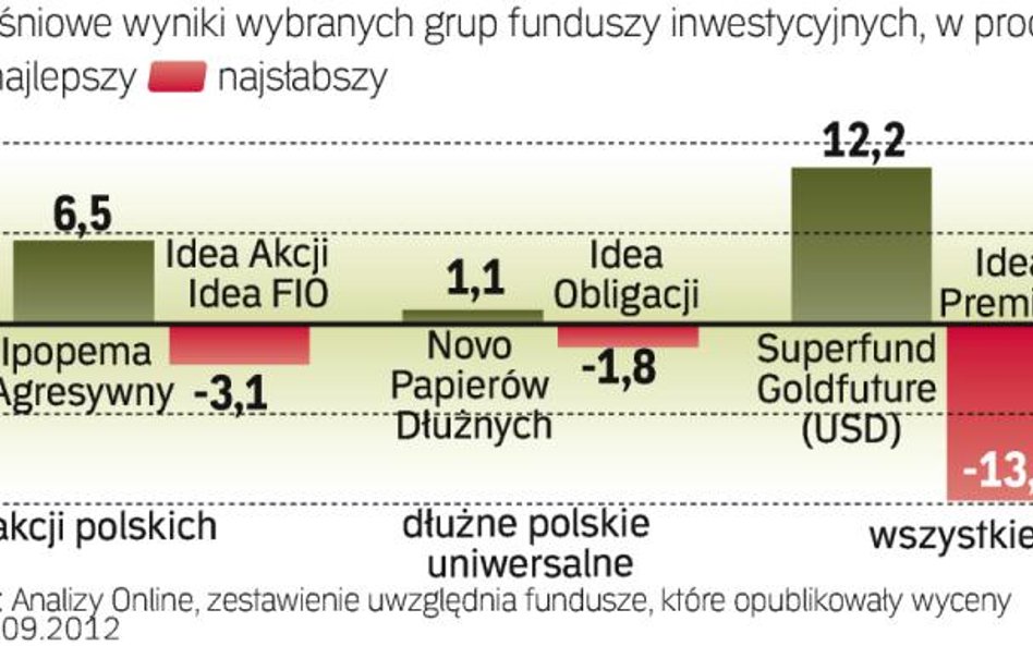 Kolejny miesiąc zysków funduszy