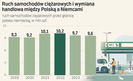 Branża transportowa boi się kontroli na granicach