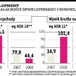 Gant Development Pierwszy kwartał lepszy niż cały poprzedni rok