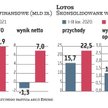 W tym roku grupy Orlen i Lotos mocno poprawiają zyski. Płocki koncern szczególnie dużo zarabia z pow