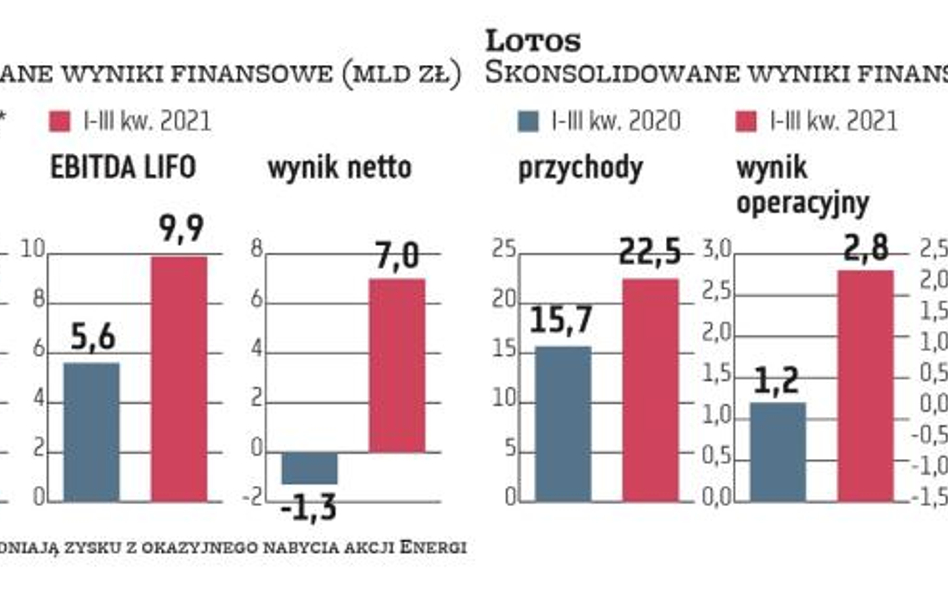 W tym roku grupy Orlen i Lotos mocno poprawiają zyski. Płocki koncern szczególnie dużo zarabia z pow