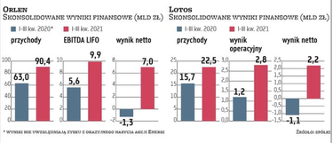 W tym roku grupy Orlen i Lotos mocno poprawiają zyski. Płocki koncern szczególnie dużo zarabia z pow