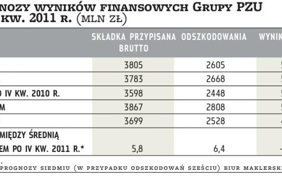 Zapowiada się niższy zy­sk