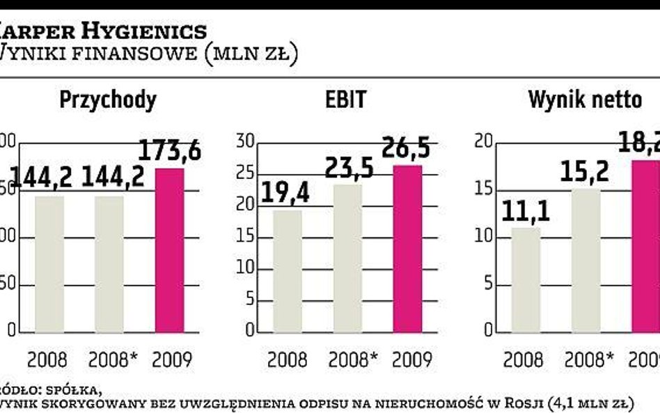 Harper Hygienics zmierza na giełdę po 30 mln zł