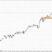 Wykres dzienny kontraktu CFD na Nikkei225