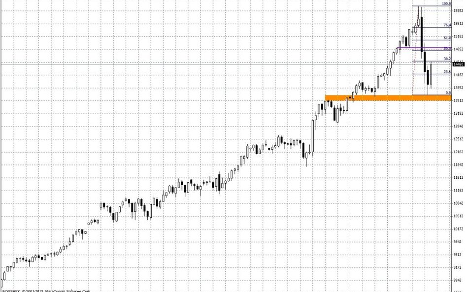 Wykres dzienny kontraktu CFD na Nikkei225