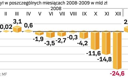 Niższa dynamika PKB, niż zakładał rząd, odbija się na wpływach państwa. Rząd może być zmuszony podni
