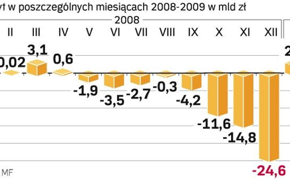 Niższa dynamika PKB, niż zakładał rząd, odbija się na wpływach państwa. Rząd może być zmuszony podni