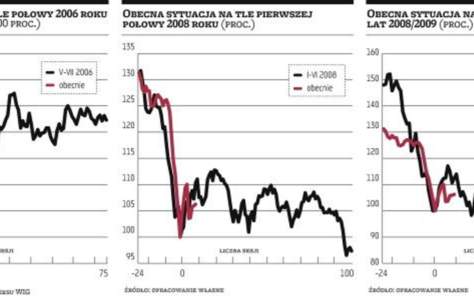 Od stabilizacji do końca trendu spadkowego daleka droga