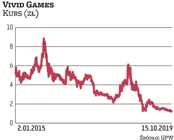 Bydgoski Vivid Games w 2016 r. przeniósł się z NewConnect na GPW z kursem odniesienia wynoszącym 5,3